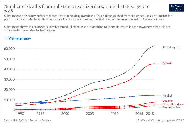 Deaths in America from Substance Use Disorders